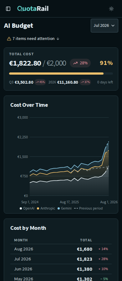 QuotaRail Overview page with total spending, a cost chart, and provider costs.