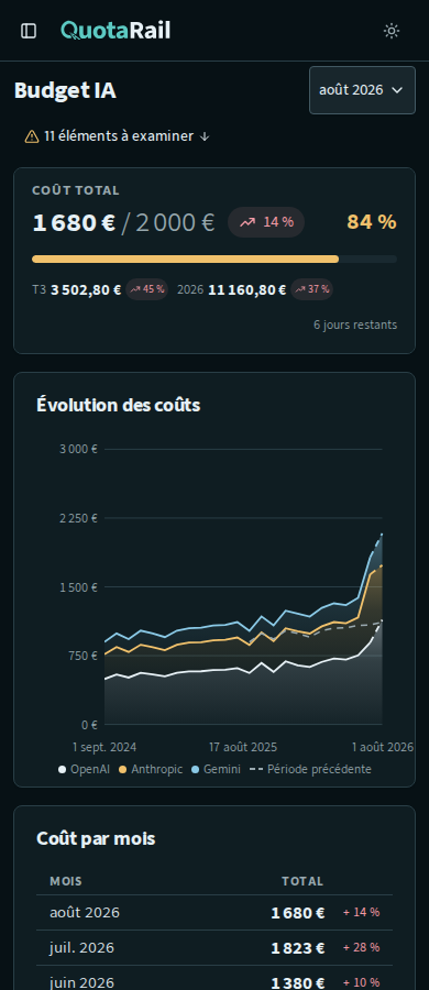 Vue d’ensemble de QuotaRail : dépenses totales, évolution des coûts et répartition par fournisseur.