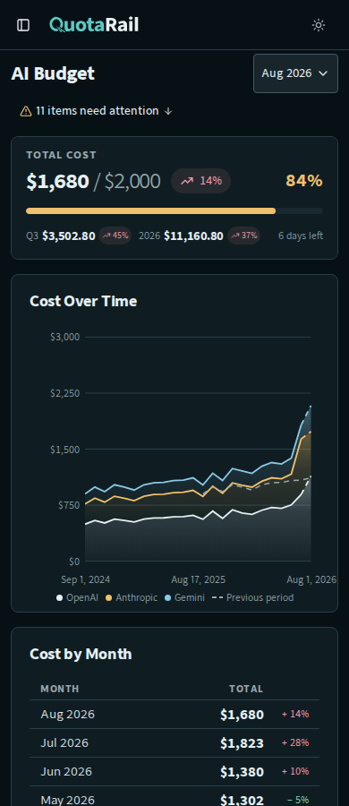 QuotaRail Overview page with total spending, a cost chart, and provider costs.