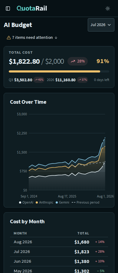QuotaRail Overview page with total spending, a cost chart, and provider costs.